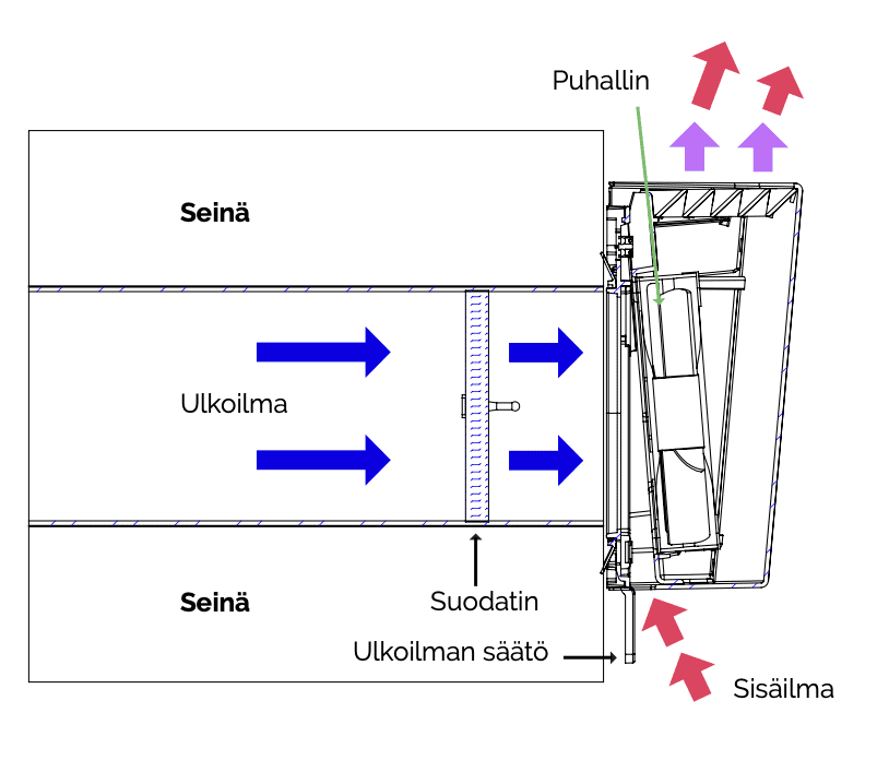Kuva miten seinään asennettava FLS20 korvausilmaventtiili toimii
