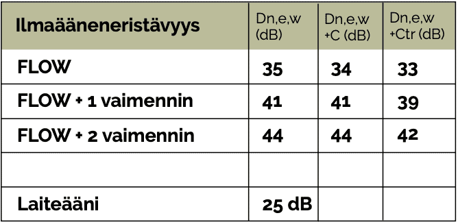 Kuinka hyvin ikkunaan asennettava korvausilmalaite FLOW pitää ääntä