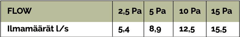 Ikkunaan asennettavan Flow korvausilmalaitteen ilmamäärät